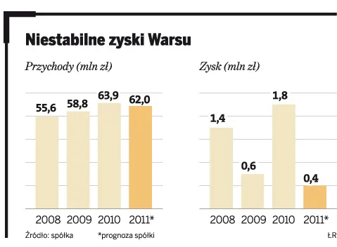 Piwo rozkręci sprzedaż w Warsie