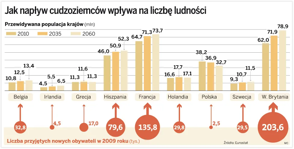 Polska się starzeje. Potrzebujemy rzeszy imigrantów