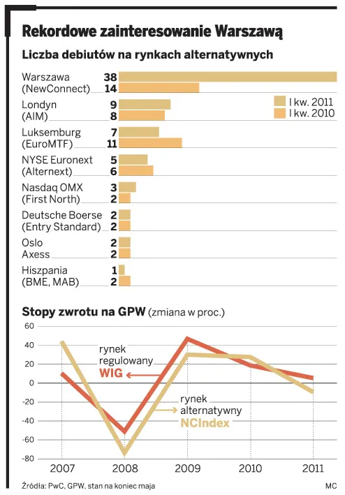 NewConnect - trampolina dla małych spółek