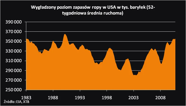 492460-wygladzony-poziom-zapasow.png