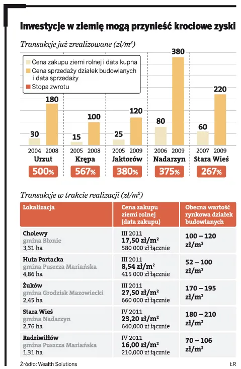 Inwestycje w ziemię mogą przynieść krociowe zyski