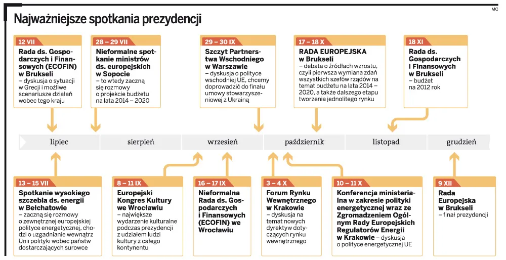 Najważniejsze spotkania prezydencji
