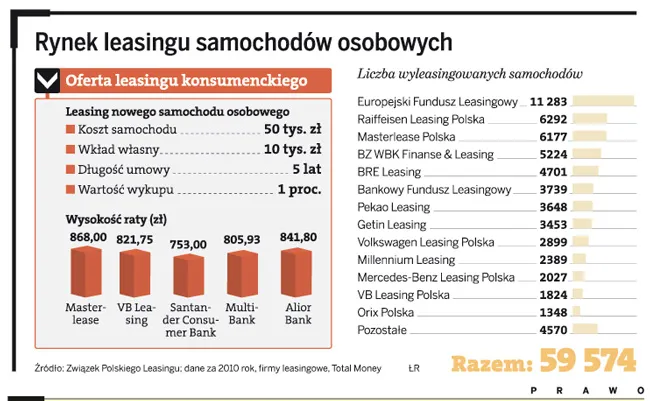 Alternatywa dla kredytów: oto pierwsze oferty leasingu konsumenckiego