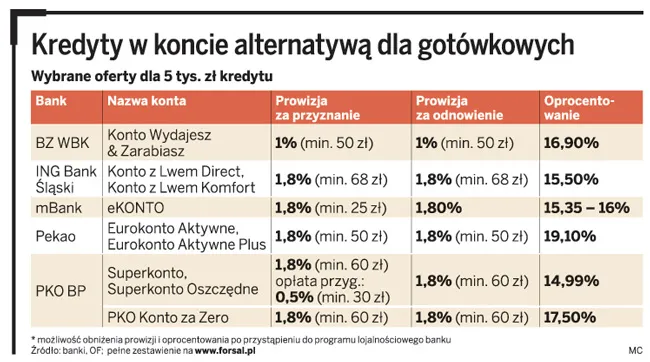 Kredyty na wakacje: gdzie po pożyczkę na letni wyjazd?