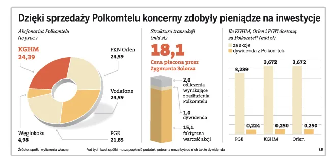 Skarb Państwa zarobi miliardy na sprzedaży Plusa