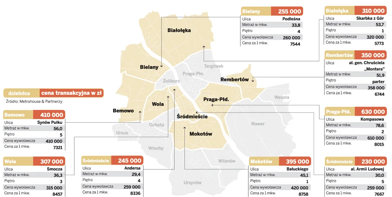 Ceny mieszkań w Warszawie - 12.07.2011
