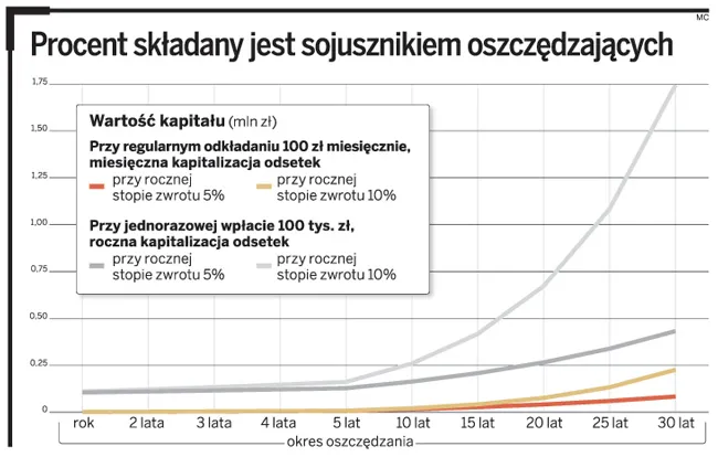 Zobacz, jak dobrze skonstruować swój portfel emerytalny