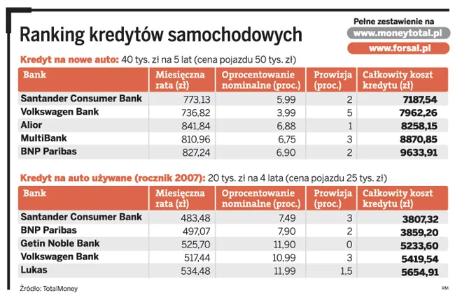 Ranking kredytów samochodowych - skąd najlepiej pożyczyć pieniądze na auto