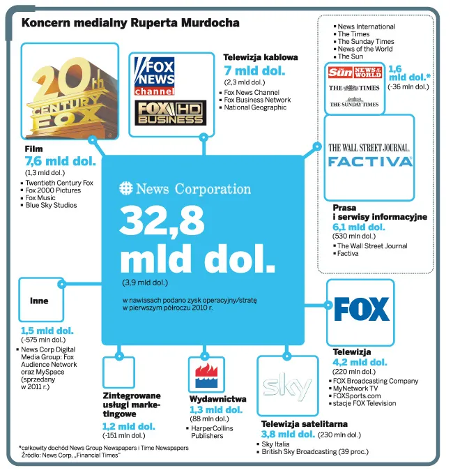 Wielkie kłopoty władcy mediów, czyli co zgubiło Ruperta Murdocha
