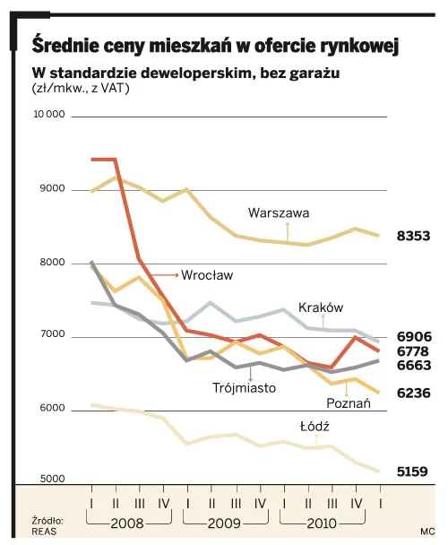 Rusza wielka wyprzedaż na rynku mieszkań. Ceny szybują w dół