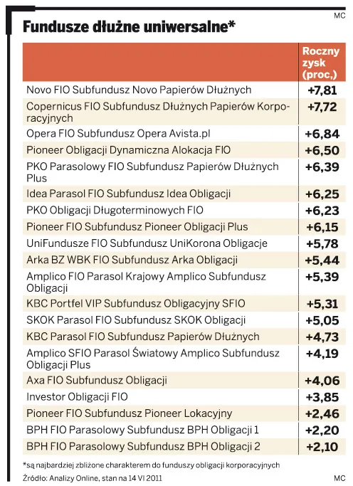 Jak można zarobić na długach korporacji