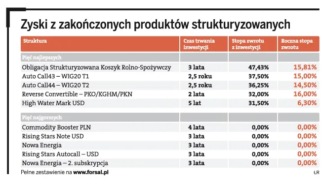 Produkty strukturyzowane lepsze od lokat: tu na pewno nie stracisz pieniędzy