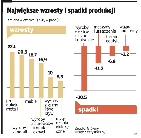 Zwalniająca produkcja może osłabić wzrost gospodarczy