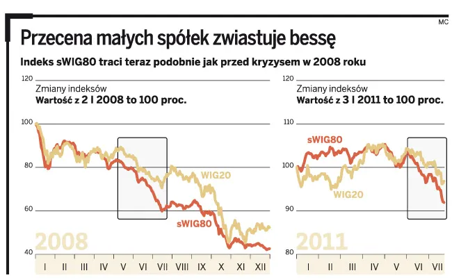 Małe spółki zapowiadają bessę na giełdzie