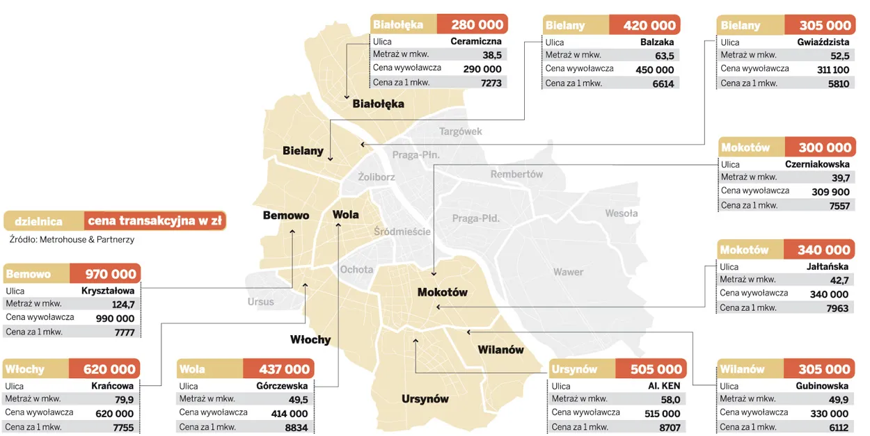 Ceny transakcyjne mieszkań w Warszawie - 19.07.2011