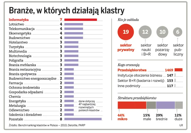Oto branże, w których działają klastry