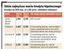 Sprawdź, gdzie czyhają najwyższe marże przy kredytach hipotecznych