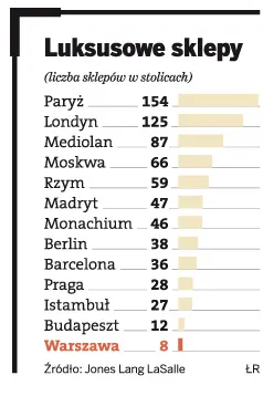 Luksusowe marki chcą zaatakować Polskę