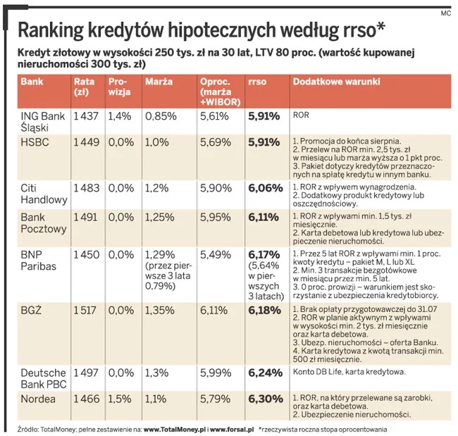 Ranking kredytów hipotecznych - lipiec 2011