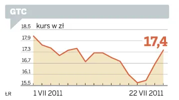GTC liderem wzrostów
