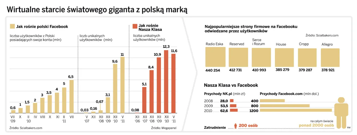 Nasza Klasa odpowiada na wyzwanie Facebooka