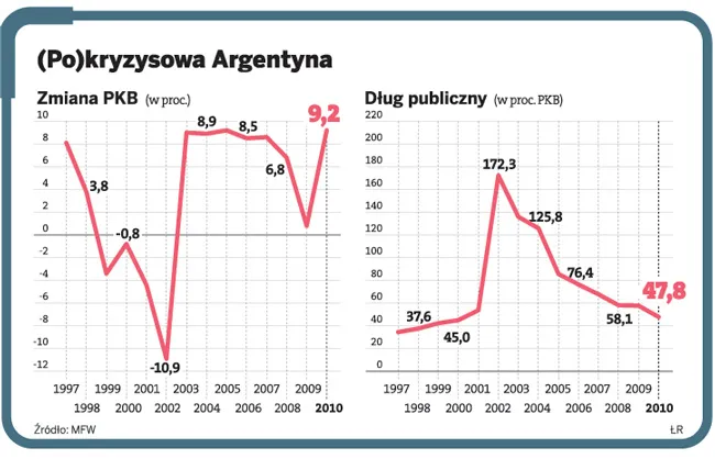 Przykład Argentyny pokazuje, że bankructwo wychodzi na dobre