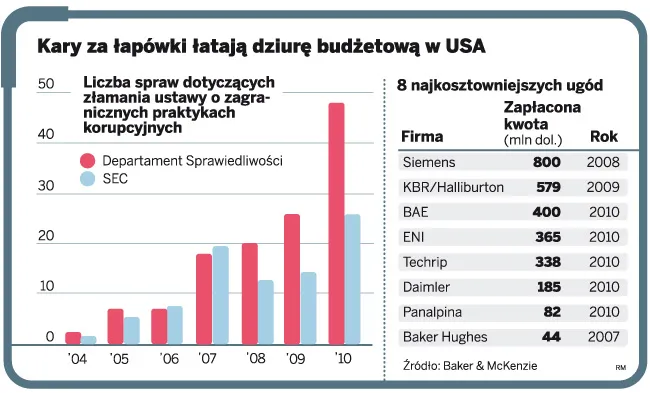 Łapówki ratują budżet Stanów Zjednoczonych