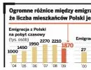 Połowa z 2,4 mln emigrantów z Polski już nie wróci do kraju