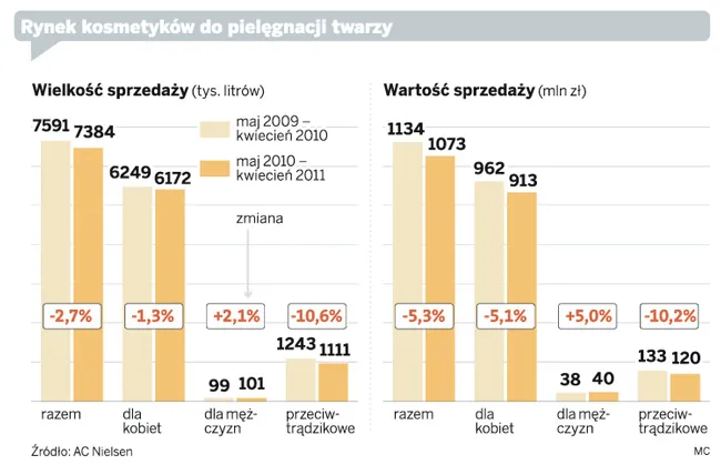 Rynek kosmetyków do pielęgnacji twarzy