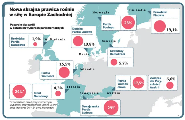 Skrajna prawica zapuszcza korzenie w Europie