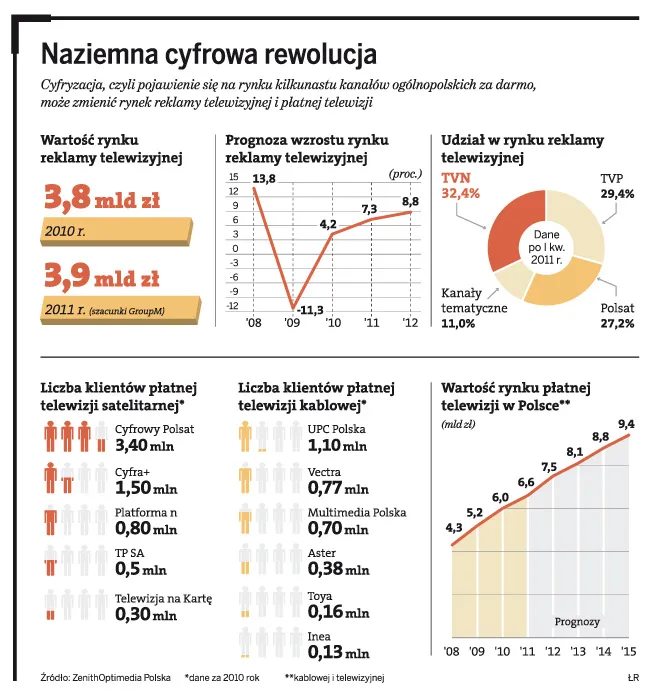 Cyfryzacja TV może zmienić rynek płatnej telewizji