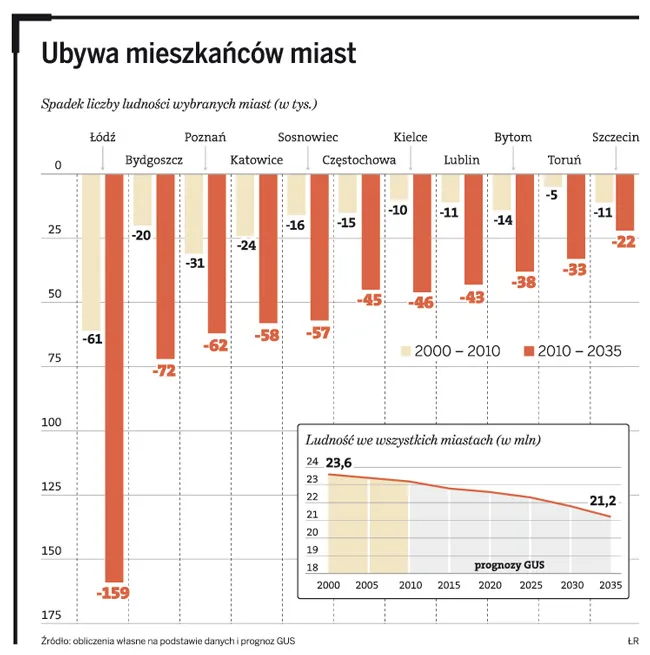Duże miasta tracą mieszkańców. Zyskują tylko Kraków i Warszawa