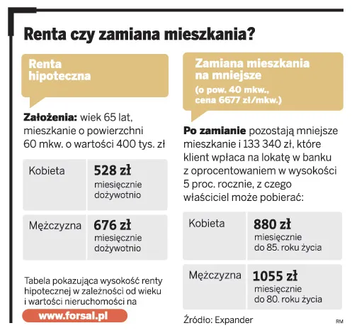 Renta hipoteczna - czy opłaca się oddać mieszkanie w zamian za dożywotnie świadczenie?
