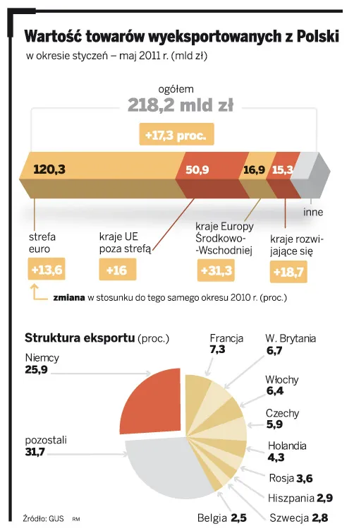 Polscy eksporterzy zwracają się na Europę Centralną i Wschodnią