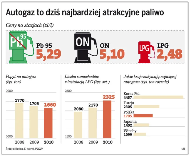Droga benzyna przypomni Polakom o LPG