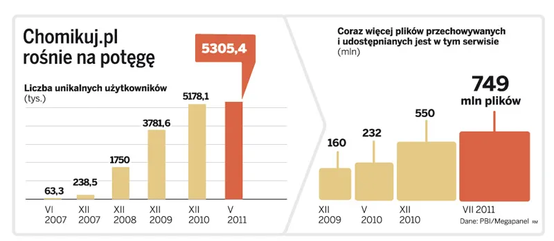 Chomikuj.pl pod ostrzałem zarzutów o piractwo