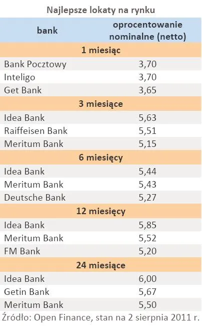 Lokaty wracają do łask. Ich oprocentowanie znów zaczyna być kuszące