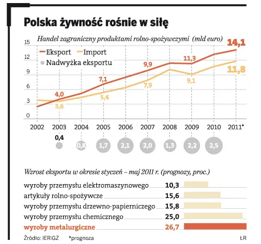 Polska żywność podbija Europę