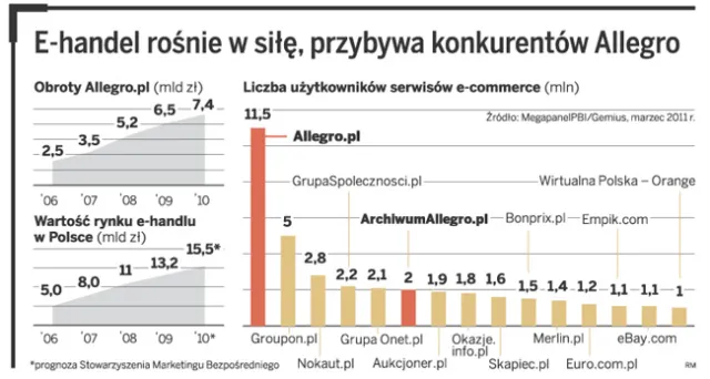 Wszyscy wrogowie Allegro