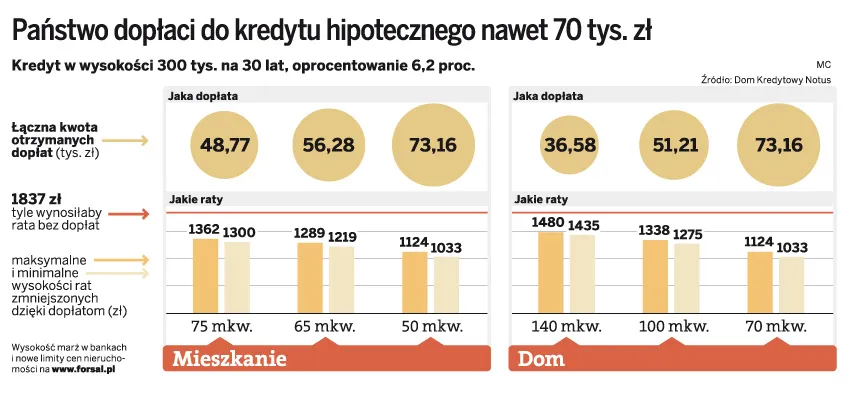 Otatni dzwonek na tani kredyt: nawet 70 tys. zł dopłaty do mieszkania