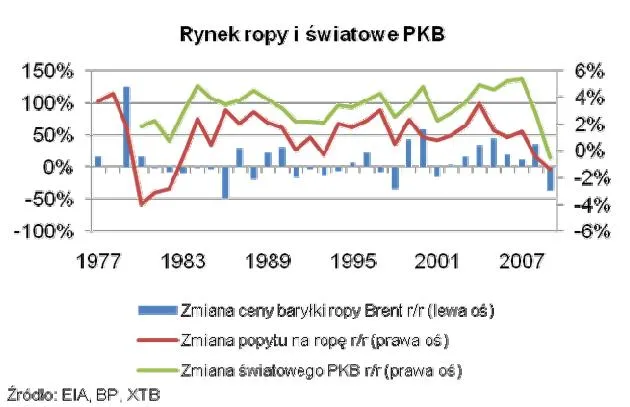 548402-rynki-ropy-i-swiatowe-pkb.jpg