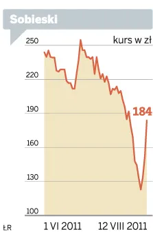 Spółka tygodnia: Grupa Sobieski podbiła parkiet