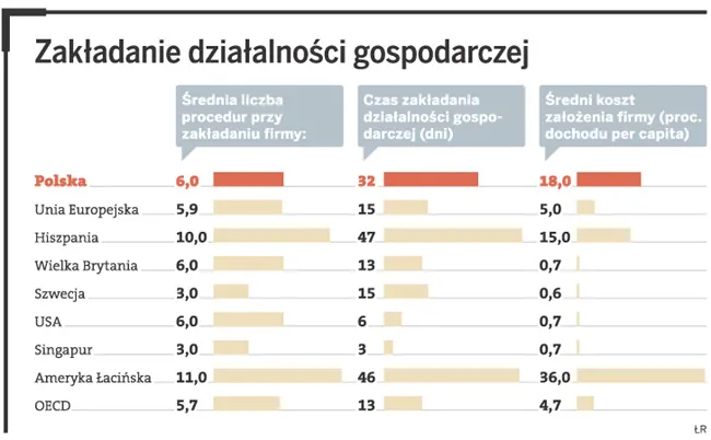 Ile czasu kosztuje założenie własnej firmy
