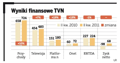Wyniki finansowe TVN