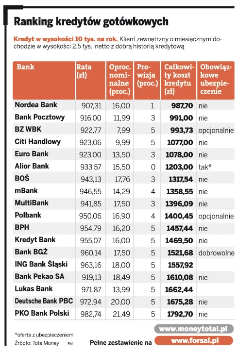 Ranking kredytów gotówkowych. Gdzie znajdziesz najniższe oprocentowanie?