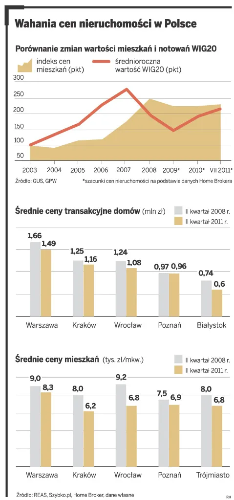 Inwestycje w nieruchomości: lepsza wielka płyta od apartamentów