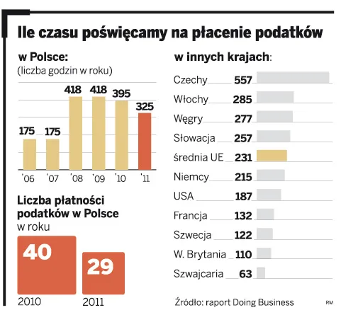 Płacenie podatków zajmuje polskim firmom czternaście dni i nocy