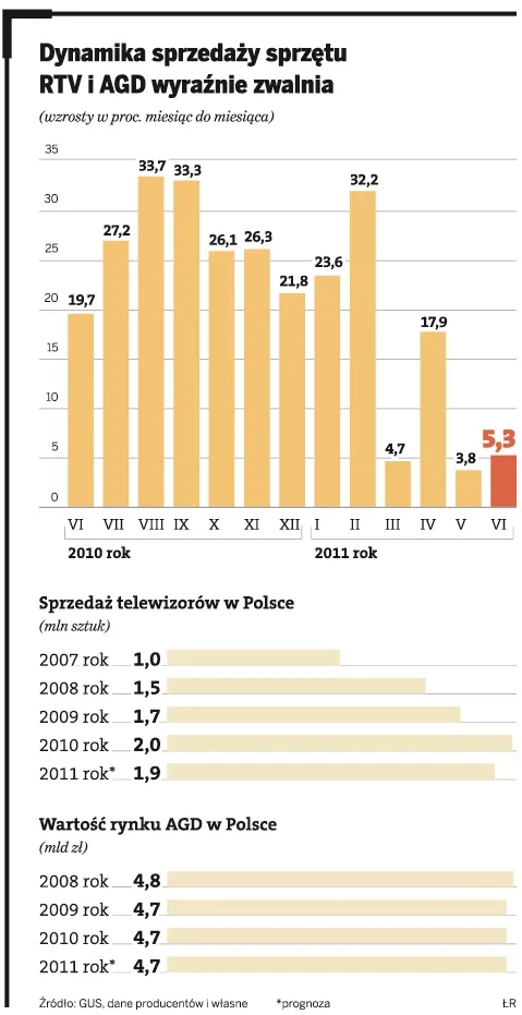 Spada sprzedaż sprzętu RTV i AGD w Polsce