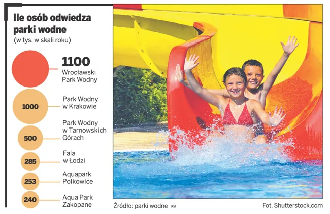Parki wodne przyciągają mały biznes
