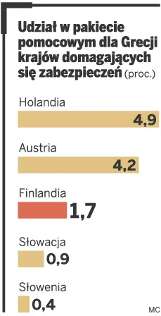 Grecy zapłacą za pomoc tylko Finom
